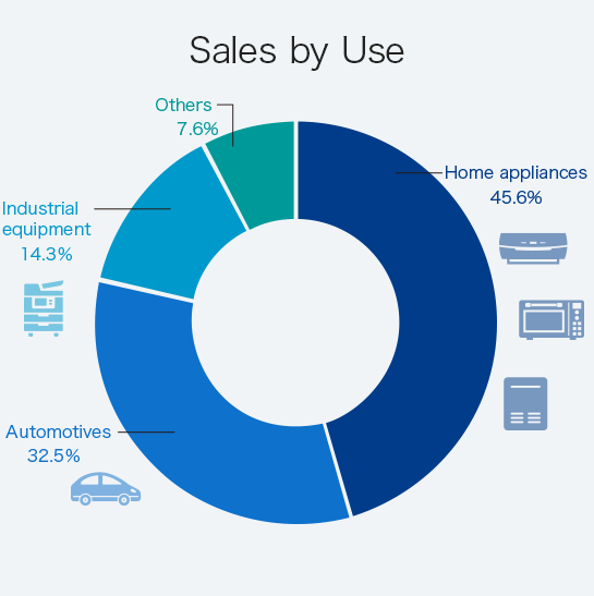 Sales by Use