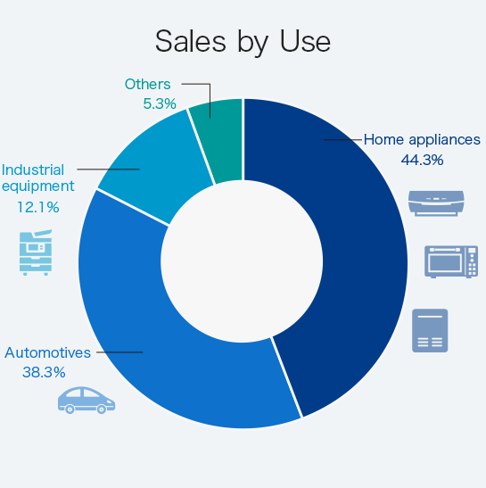 Sales by Use