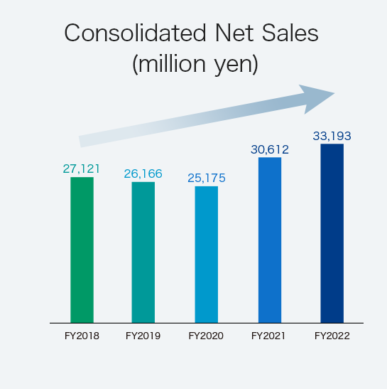 Consolidated Net Sales (million yen)