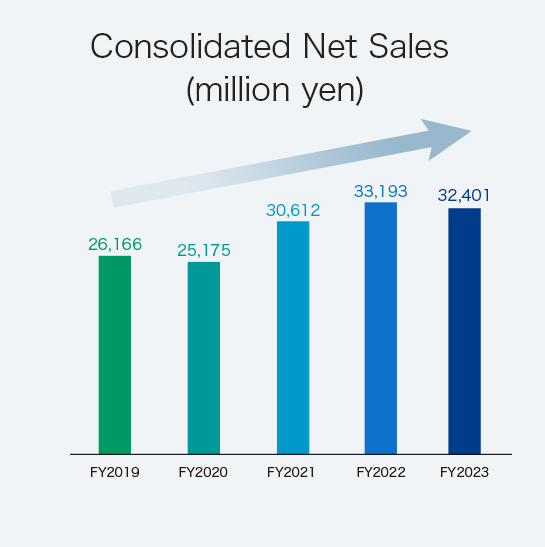 Consolidated Net Sales (million yen)