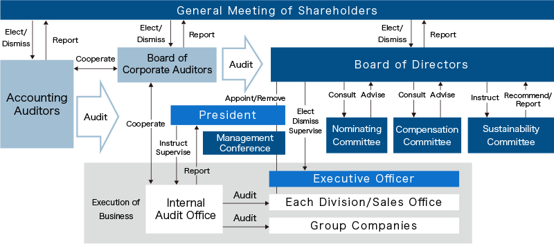 Corporate Governance Basic Philosophy