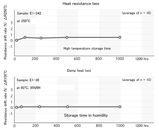 Reliability data