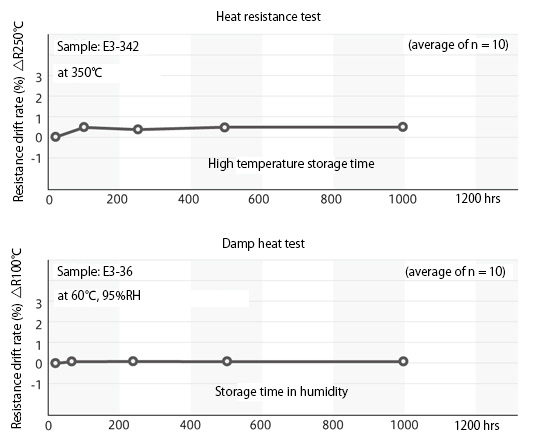 Reliability data