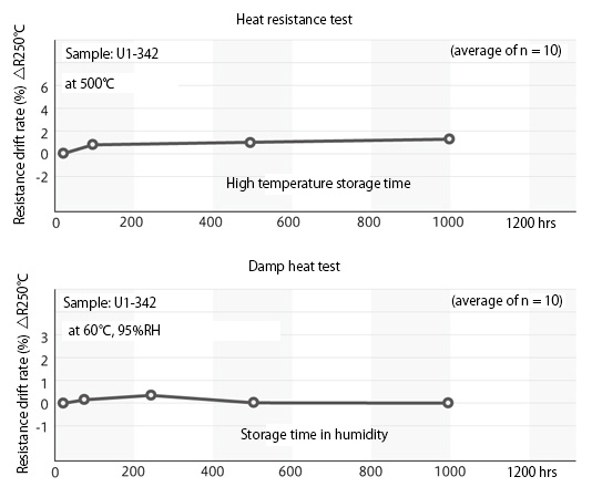 Reliability data