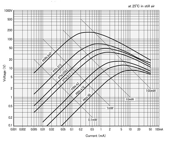 V-I characteristics