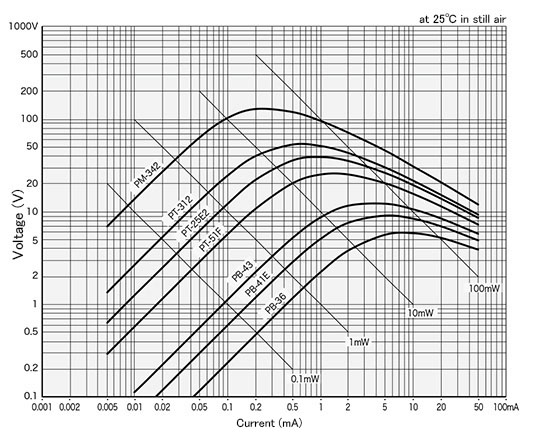 V-I characteristics