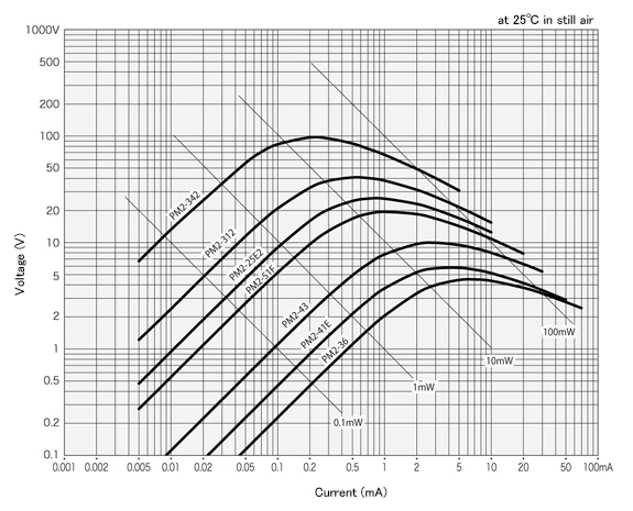 V-I characteristics