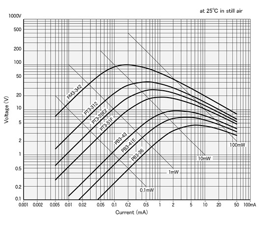 V-I characteristics