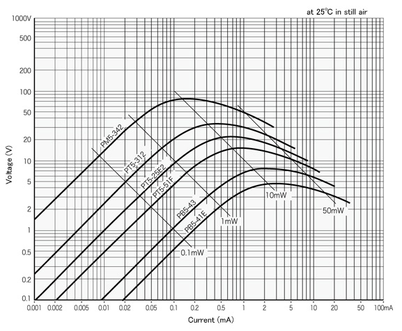 V-I characteristics