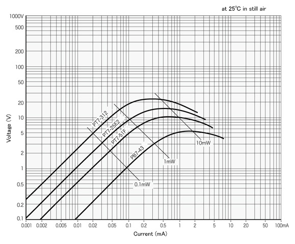 V-I characteristics