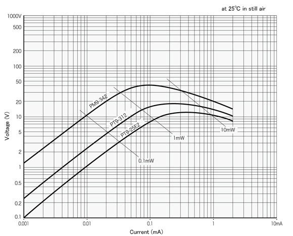 V-I characteristics