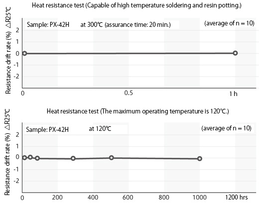 Reliability data