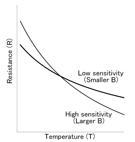 B Constant