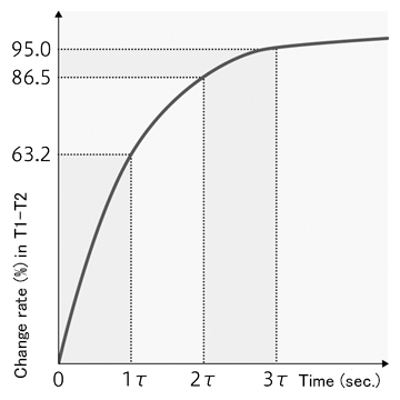 Thermal Time Constant