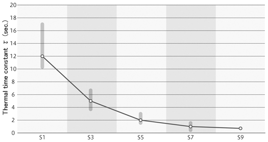 Thermal Time Constant