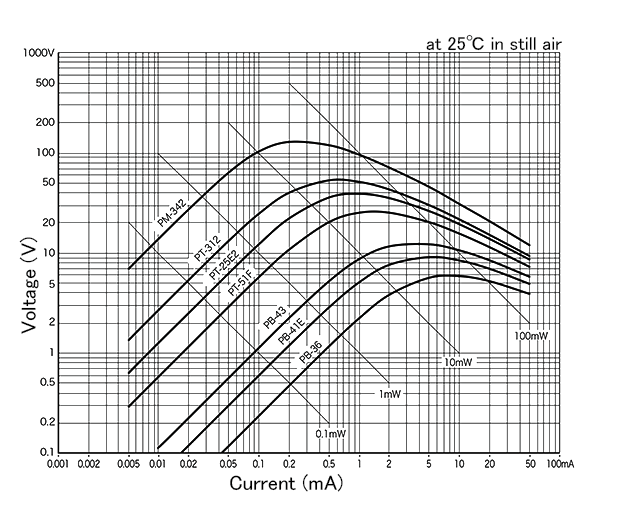 Current-Voltage (I-V) Characteristics