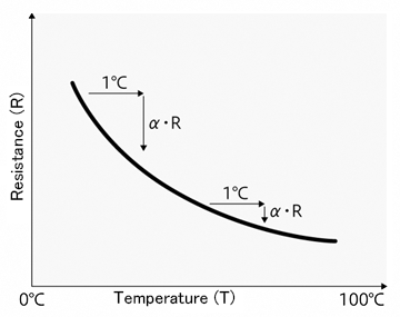 Temperature Coefficient of Resistance α