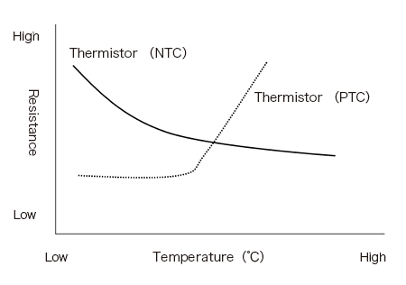 Thermistor types