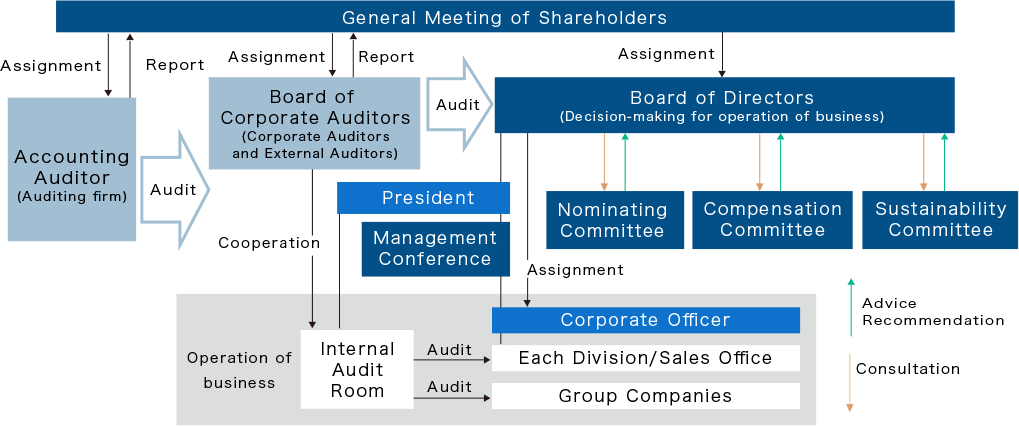 Governance System Diagram